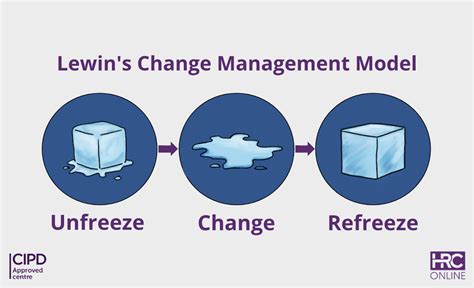 Lewins Change Management Model Hrc Online