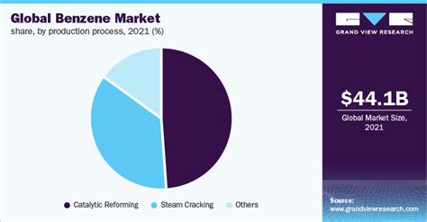 Benzene Market Size Share Trends Growth Report