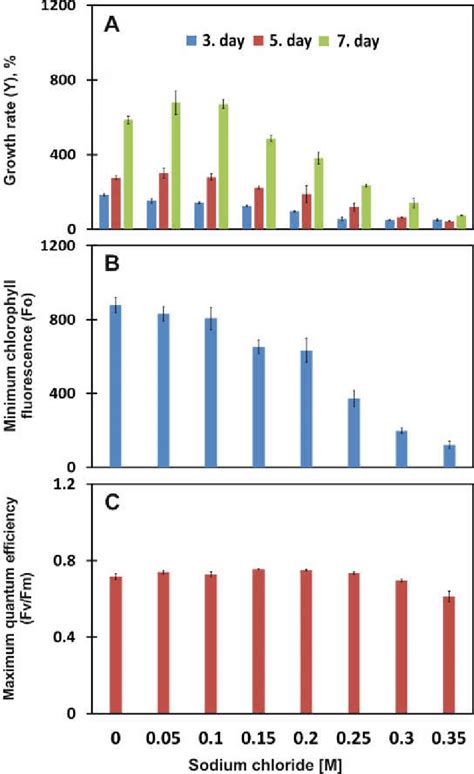 A Growth Rate Y B Minimum Chlorophyll Fluorescence Fo And