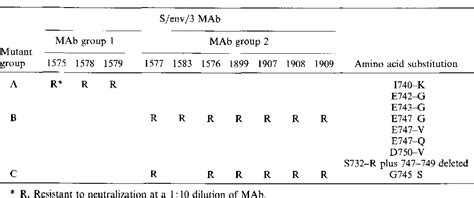 Table 2 From Characterization And Primary Structure Of A Human Immunodeficiency Virus Type 1