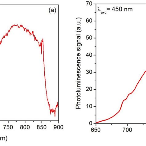 Photoluminescence Spectra Of The Sample Under A 300 Nm And B 450 Nm Download Scientific Diagram