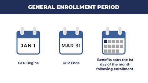 What To Know About Medicare Enrollment Periods - MP Group