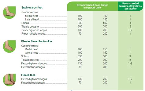 Adult Spasticity Dosing And Dilution Dysport Abobotulinumtoxina