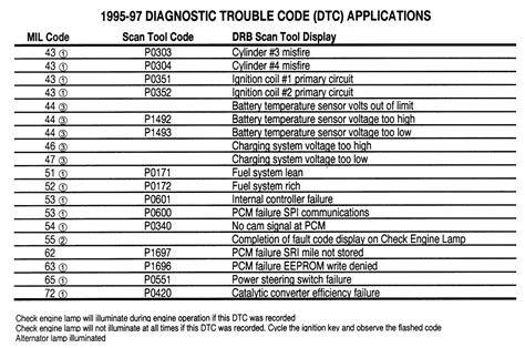 Dodge Dakota Check Engine Light Codes