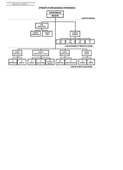 Struktur Organisasi Dit Binmas