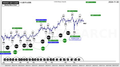 日経平均株価サイクル分析 2024 11 30 Wave Research