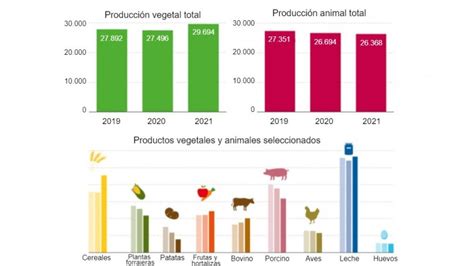 Alemania Incremento Del Valor De La Producción Agrícola En 2021