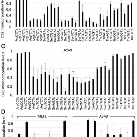 M 3 C32 Modification In Mouse And Human Cells A Heat Map Of 121