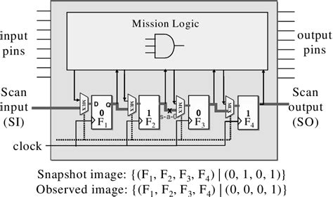 Figure From A Versatile Paradigm For Scan Chain Diagnosis Of Complex