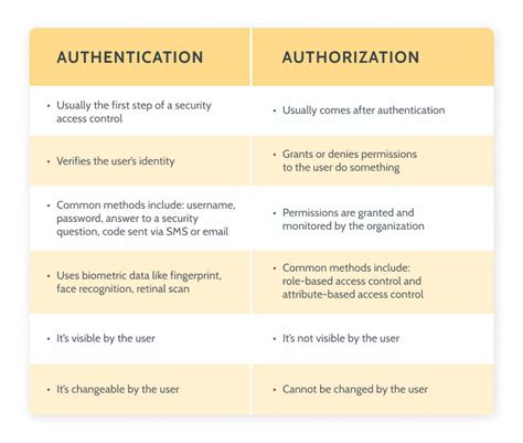 What Are The Difference Between Authentication And Authorization In