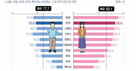 2021년생 기대수명 男 806년 女 866년 그래픽뉴스