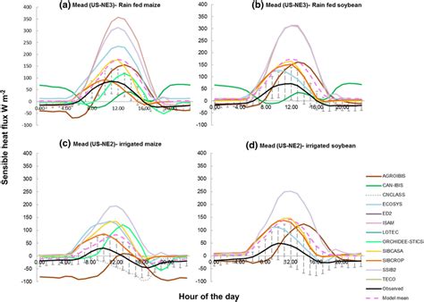 Sensible Heat Flux Average Diurnal Cycle Across The Time Series For