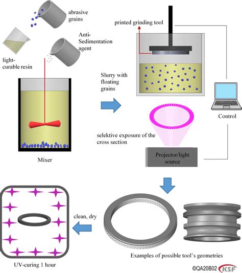 Schematic Diagram Of DLP Printing And Curing Processes Of The