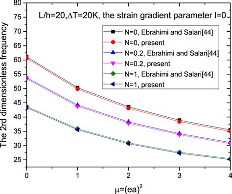 Comparisons Of Second Order Dimensionless Frequency For Si3N4 SUS304