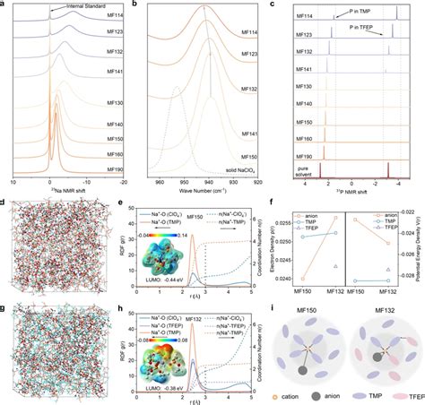 电化学储能丨武汉大学曹余良and方永进课题组jacs：调节阴阳离子相互作用设计新型钠离子 哔哩哔哩