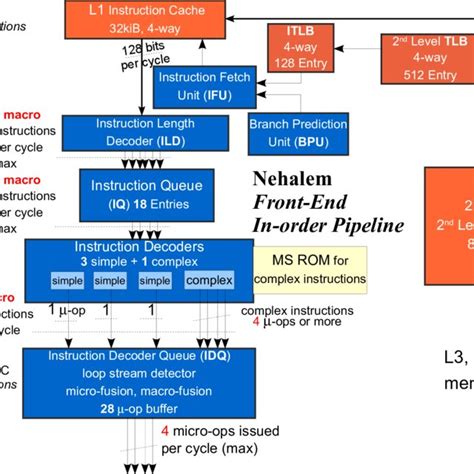 Pdf The Architecture Of The Nehalem Processor And Nehalem Ep Smp