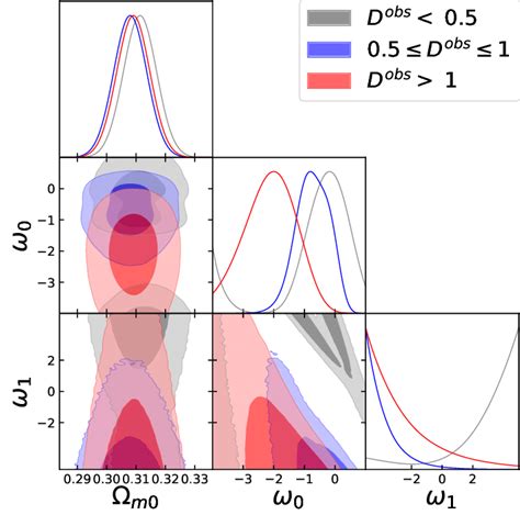 D Marginalized Posterior Distributions And The D