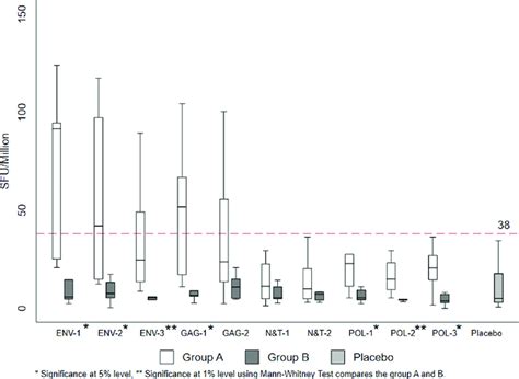 Frequency Of Positive Ifn Elispot Responses Magnitude Of Ifn