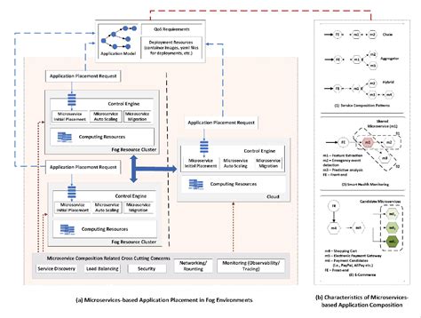 Figure 1 From Placement Of Microservices Based IoT Applications In Fog