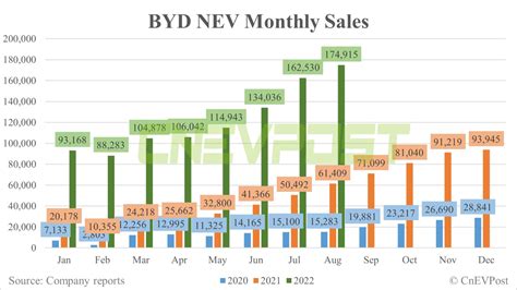 Byd Sells Nevs In Aug Another Record High Cnevpost