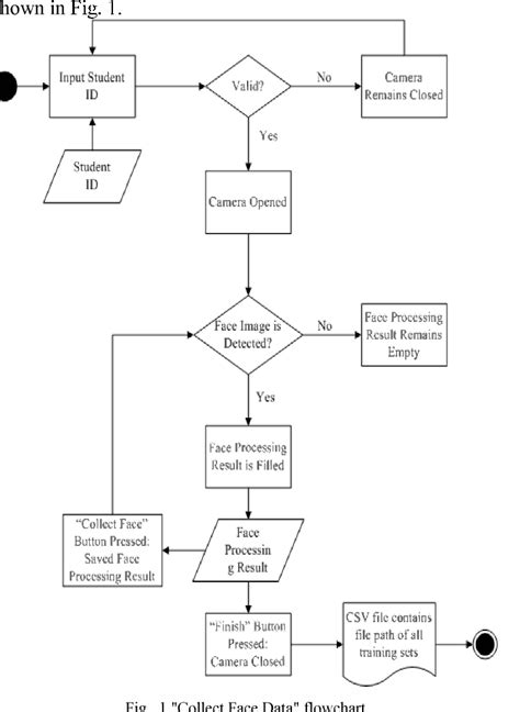 Data Flow Diagram For Attendance System Using Face Recogniti