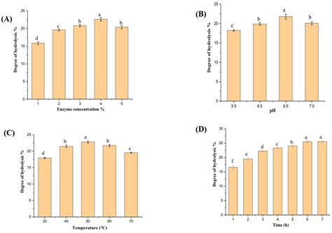 Frontiers Effects Of Enzyme Volumes On Hydrolysis And Fermentation Science Infographic Diagram