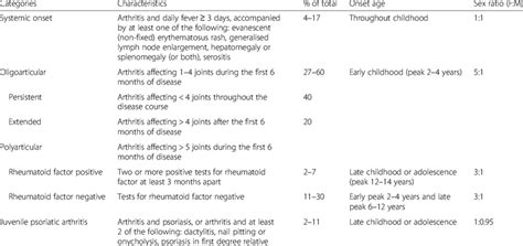 Juvenile Idiopathic Arthritis Subtypes Show Specific Age Ranges For Download Table