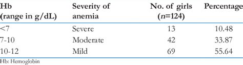 Distribution Of Anemia Among Adolescent Girls According To Severity