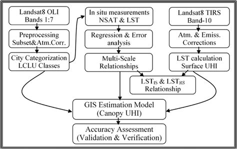 Workflow Of The Proposed Methodology Download Scientific Diagram