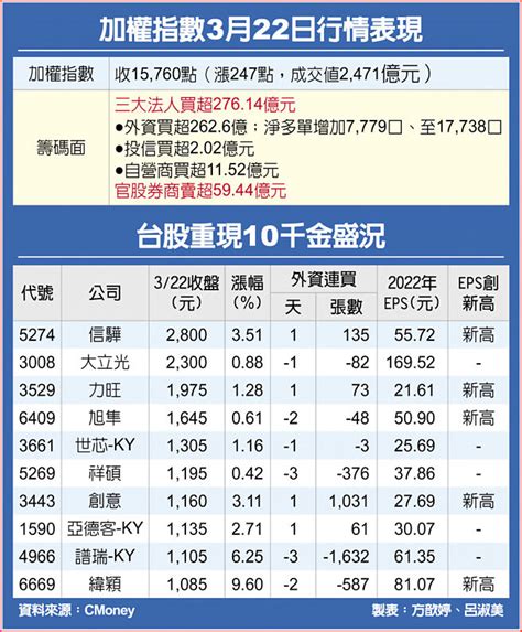 Fed揭曉升息決策前夕外資狂敲262億 台股登月線 財經要聞 工商時報