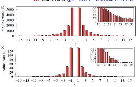 Figure 1 From Precise Quantum Tomography Of Photon Pairs With Entangled