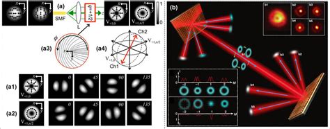 Vector Beam Array Modulation Communications A Concept And Principle