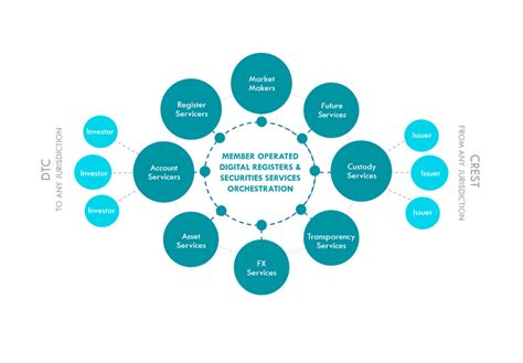 Digital Securities Depositary Corporation More Efficient Cross Border