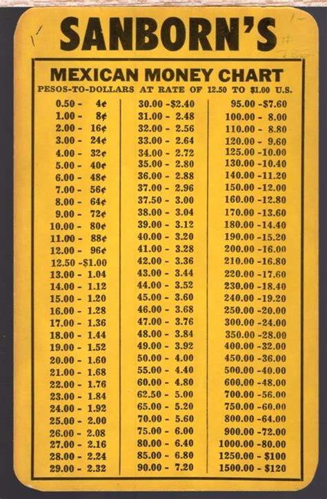 Money Conversion Chart For Mexico