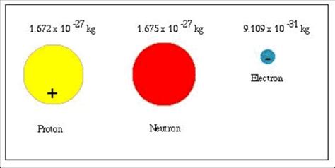 Mass of a Proton Neutron and Electron with Charges