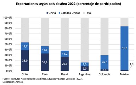 El Impulso De Las Exportaciones Latinoamericanas En Revista