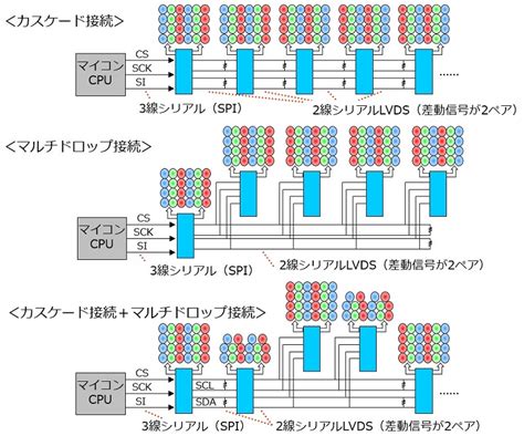 Lvds搭載ledドライバicの3つメリット｜ザインエレクトロニクス