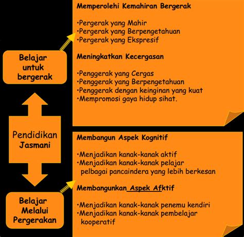 Pengenalan Pendidikan Jasmani And Kesihatan Tingkatan 1