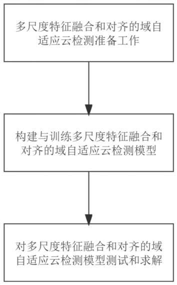 一种多尺度特征融合和对齐的域自适应云检测方法