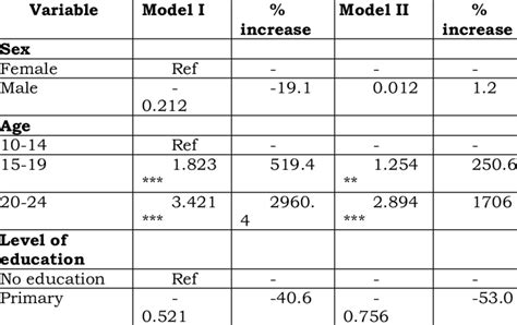 Logistic Regression On Correlates Of Sexual Behaviour Among Adolescents