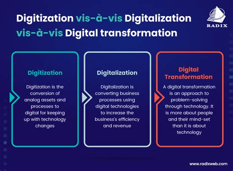 Digitization Vs Digitalization Vs Digital Transformation Three Stages