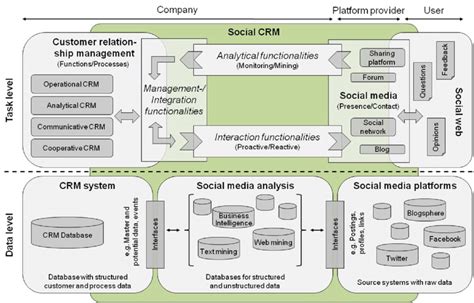 Components Of An Integrated Social Crm Architecture Task Areas