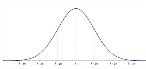 Normal Distribution Template Excel