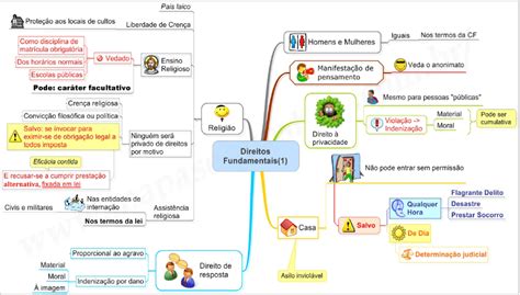 Mapa Mental Teoria Dos Direitos Fundamentais NBKomputer