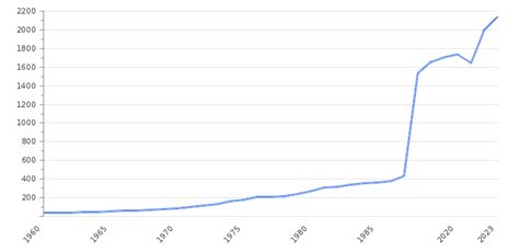 Canada GDP Value Rate 2025 Per Capita GDP Structure