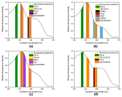 Chemosensors Free Full Text Rapid Algae Identification And