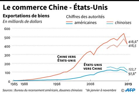 Chine Lexcédent Commercial Avec Les Etats Unis A Fondu En 2019