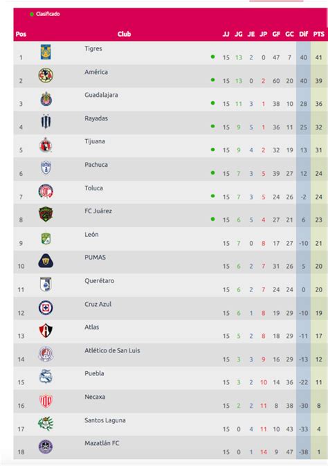 Liga Mx Femenil Jornada 15 Resultados Y Tabla General Del Apertura 2023