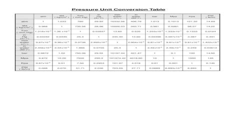 Pressure Unit Conversion Table Unit Conversion Tablepdf Pressure