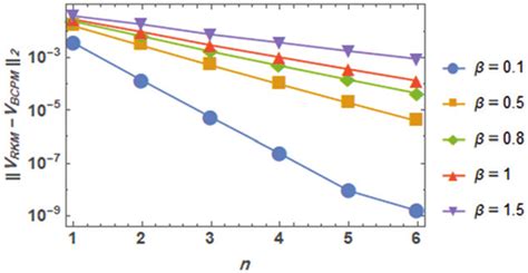 Comparison Of The Solutions Of The Bcpm And The Rkm By Using The 2 Norm